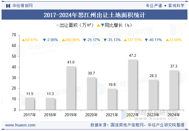2017-2024年怒江州出让土地面积统计