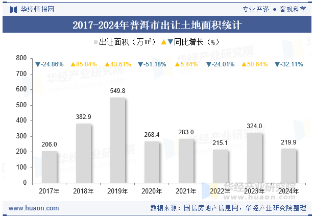 2017-2024年普洱市出让土地面积统计