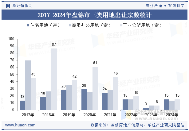 2017-2024年盘锦市三类用地出让宗数统计
