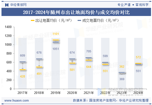 2017-2024年随州市出让地面均价与成交均价对比