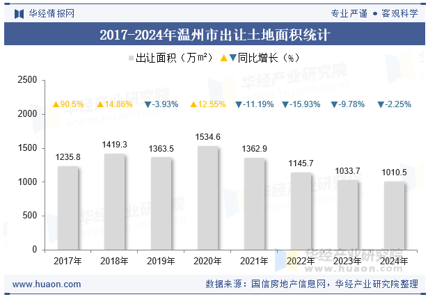 2017-2024年温州市出让土地面积统计
