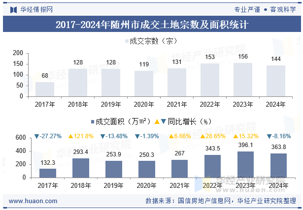 2017-2024年随州市成交土地宗数及面积统计