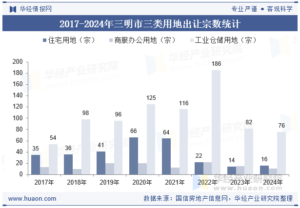 2017-2024年三明市三类用地出让宗数统计