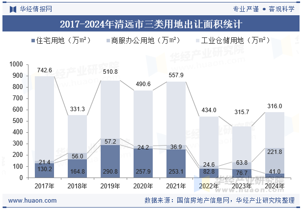 2017-2024年清远市三类用地出让面积统计