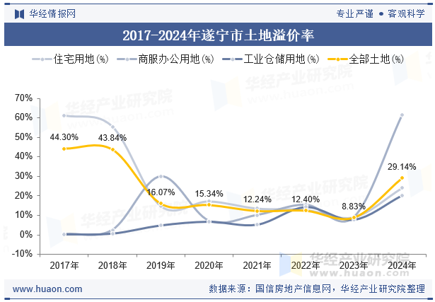 2017-2024年遂宁市土地溢价率