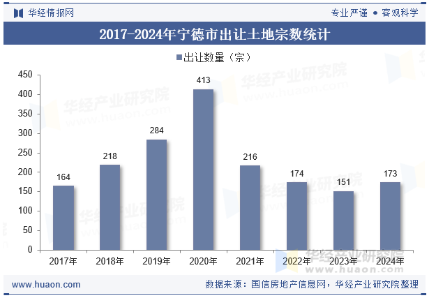 2017-2024年宁德市出让土地宗数统计