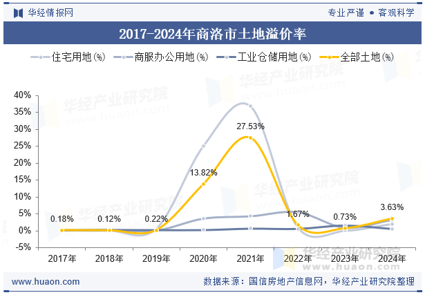 2017-2024年商洛市土地溢价率