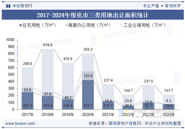 2017-2024年绥化市三类用地出让面积统计