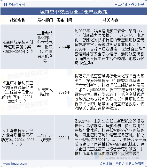 城市空中交通行业主要产业政策