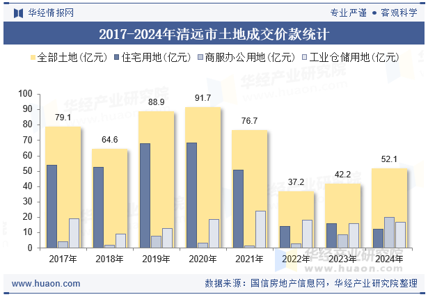 2017-2024年清远市土地成交价款统计
