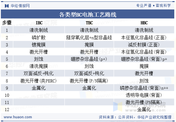 各类型BC电池工艺路线
