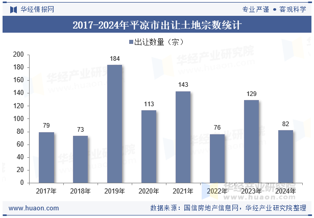 2017-2024年平凉市出让土地宗数统计