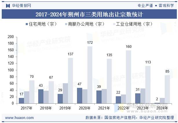2017-2024年朔州市三类用地出让宗数统计