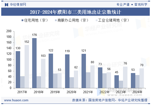 2017-2024年濮阳市三类用地出让宗数统计