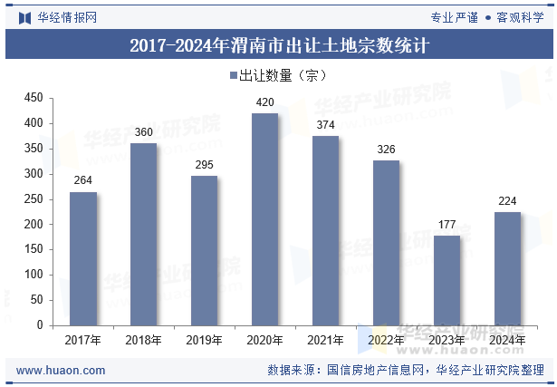 2017-2024年渭南市出让土地宗数统计