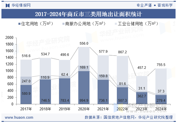 2017-2024年商丘市三类用地出让面积统计