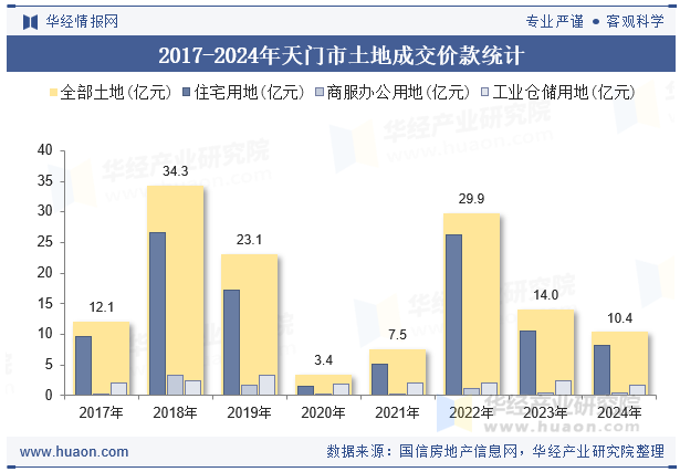 2017-2024年天门市土地成交价款统计