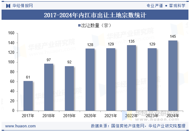 2017-2024年内江市出让土地宗数统计