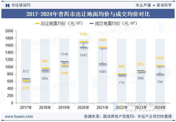 2017-2024年普洱市出让地面均价与成交均价对比