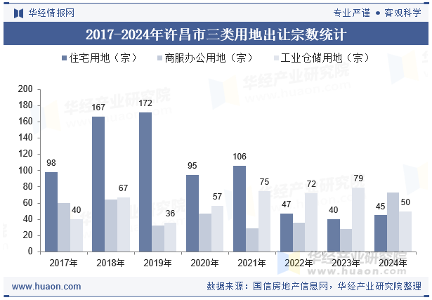 2017-2024年许昌市三类用地出让宗数统计