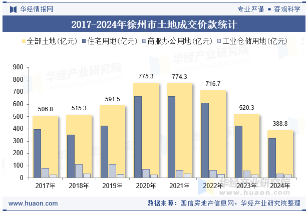 2017-2024年徐州市土地成交价款统计