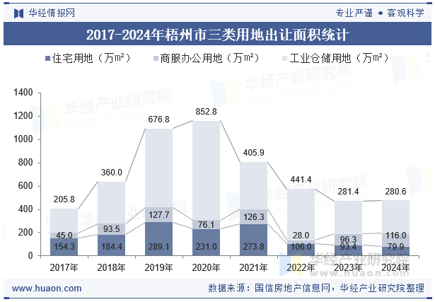 2017-2024年梧州市三类用地出让面积统计