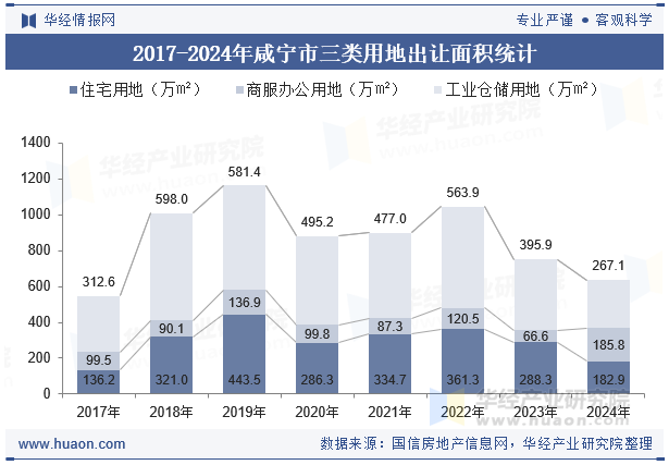 2017-2024年咸宁市三类用地出让面积统计