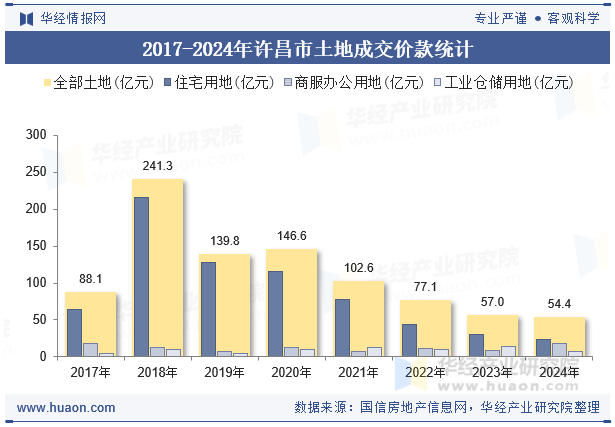 2017-2024年许昌市土地成交价款统计