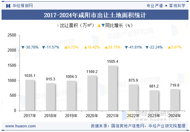 2017-2024年咸阳市出让土地面积统计