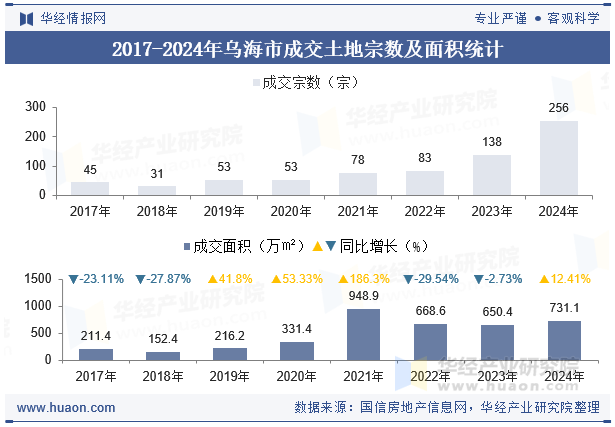 2017-2024年乌海市成交土地宗数及面积统计