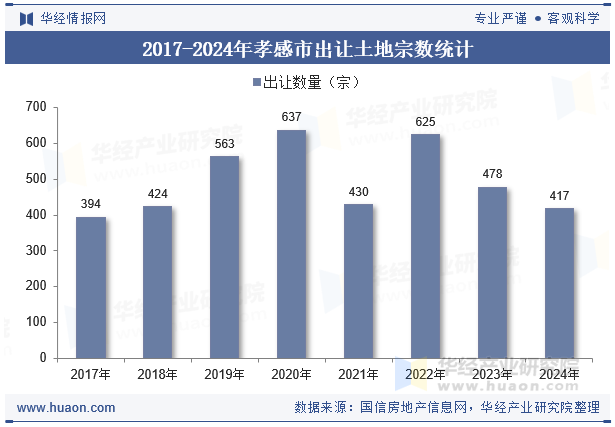 2017-2024年孝感市出让土地宗数统计
