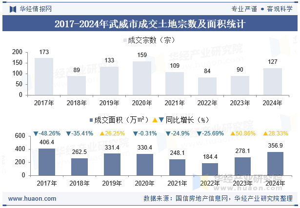 2017-2024年武威市成交土地宗数及面积统计