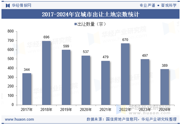 2017-2024年宣城市出让土地宗数统计