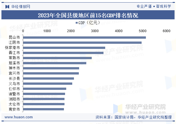 2023年全国县级地区前15名GDP排名情况