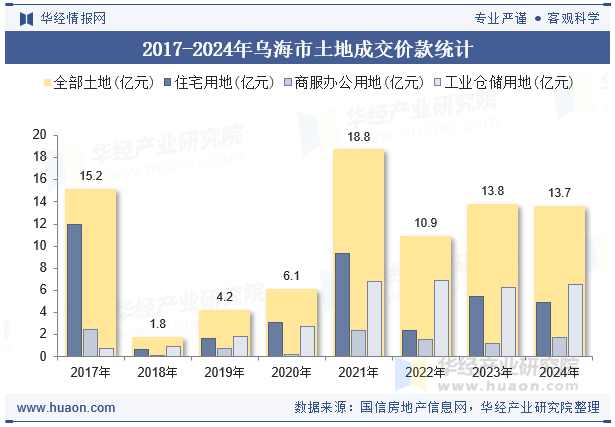 2017-2024年乌海市土地成交价款统计