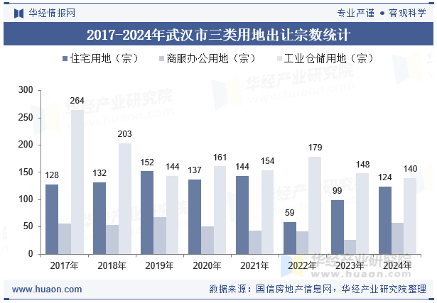 2017-2024年武汉市三类用地出让宗数统计
