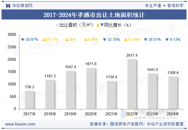 2017-2024年孝感市出让土地面积统计