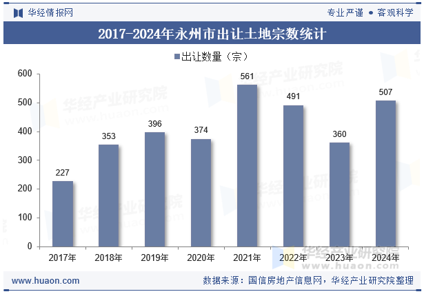 2017-2024年永州市出让土地宗数统计