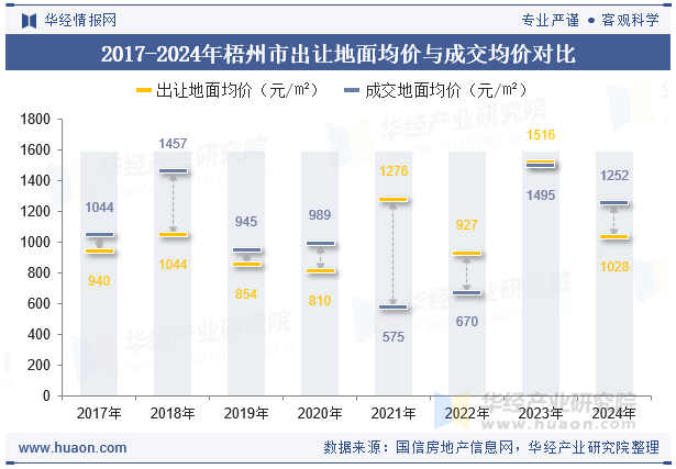 2017-2024年梧州市出让地面均价与成交均价对比