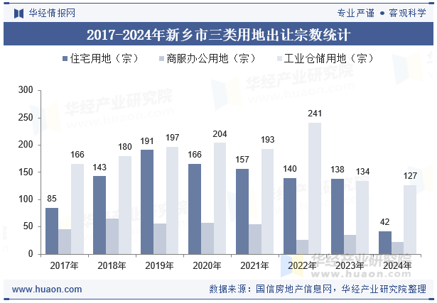 2017-2024年新乡市三类用地出让宗数统计