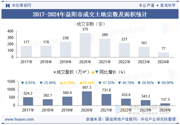 2017-2024年益阳市成交土地宗数及面积统计