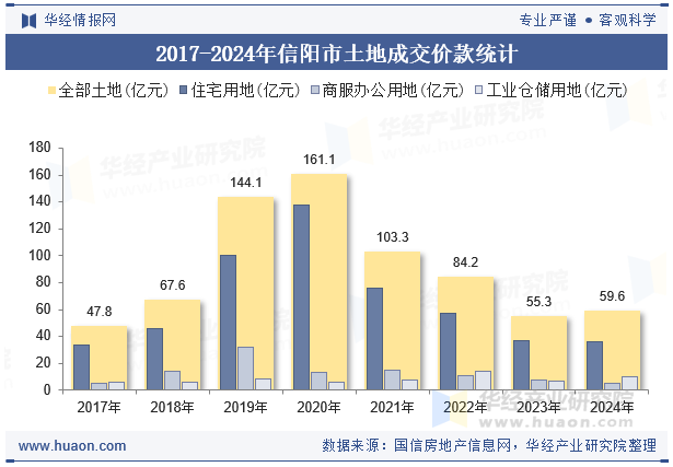 2017-2024年信阳市土地成交价款统计
