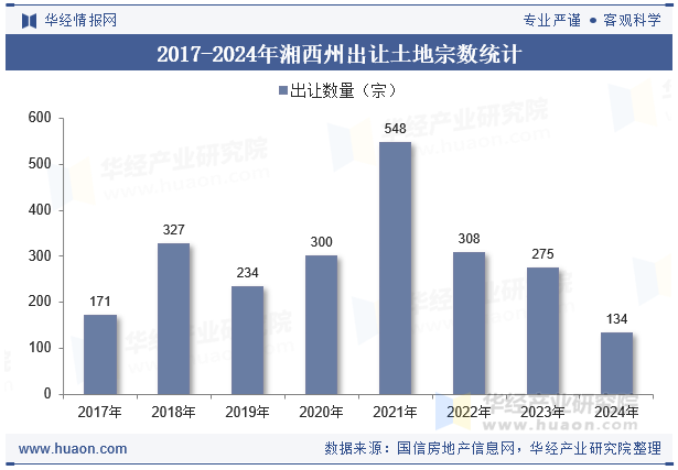 2017-2024年湘西州出让土地宗数统计