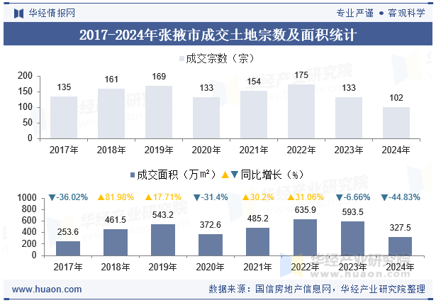 2017-2024年张掖市成交土地宗数及面积统计