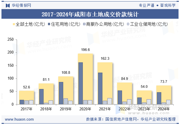 2017-2024年咸阳市土地成交价款统计