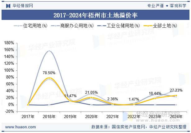 2017-2024年梧州市土地溢价率
