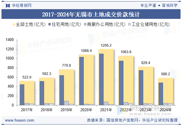 2017-2024年无锡市土地成交价款统计