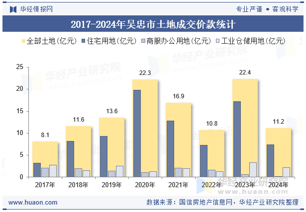 2017-2024年吴忠市土地成交价款统计
