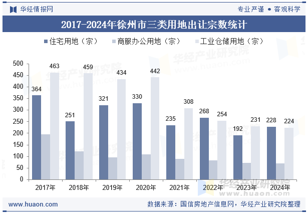 2017-2024年徐州市三类用地出让宗数统计
