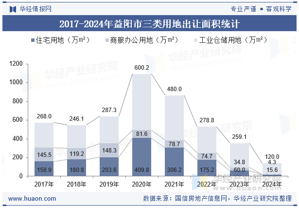 2017-2024年益阳市三类用地出让面积统计